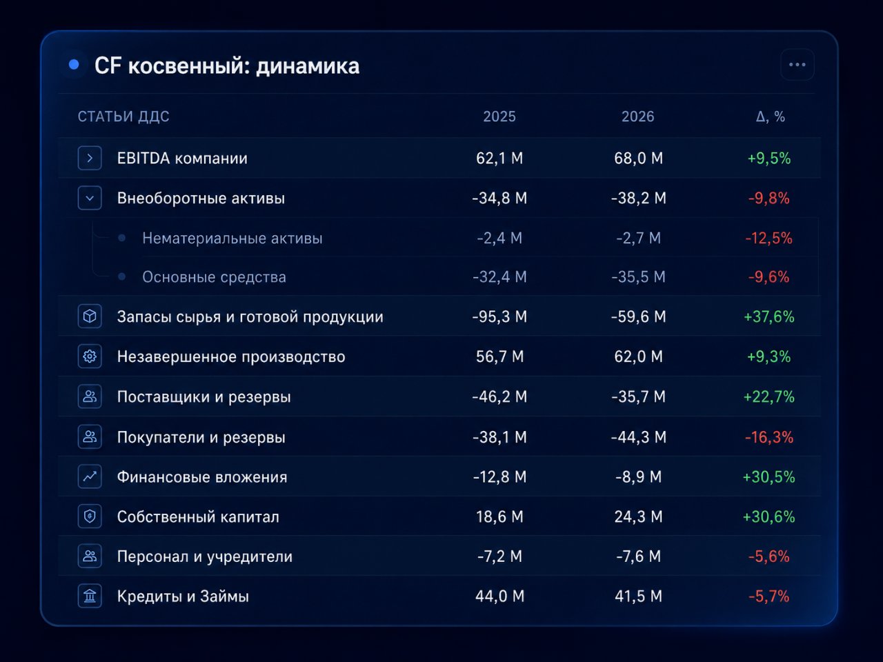 Cash Flow (косвенный метод)