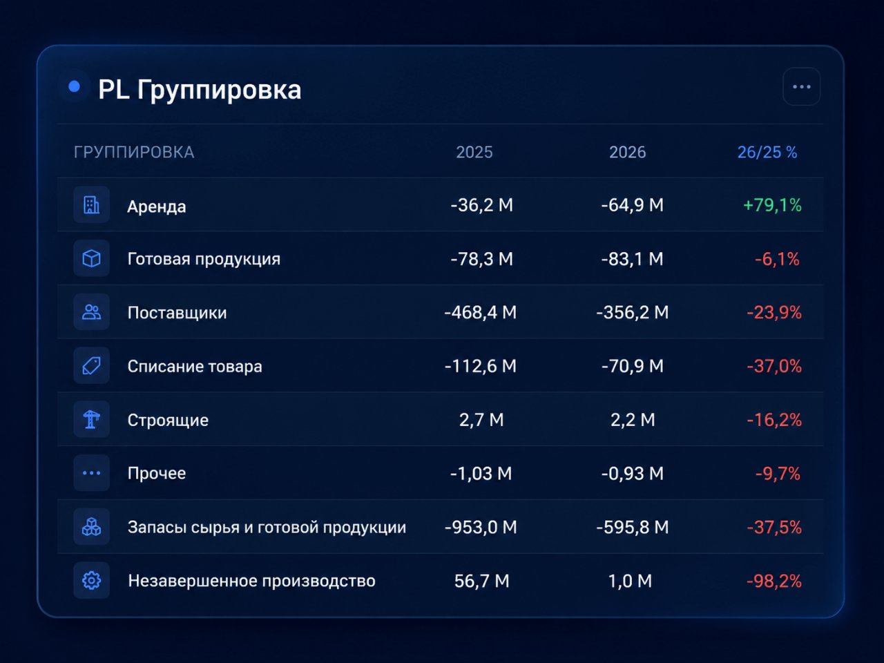 Дашборд: PL-группировка