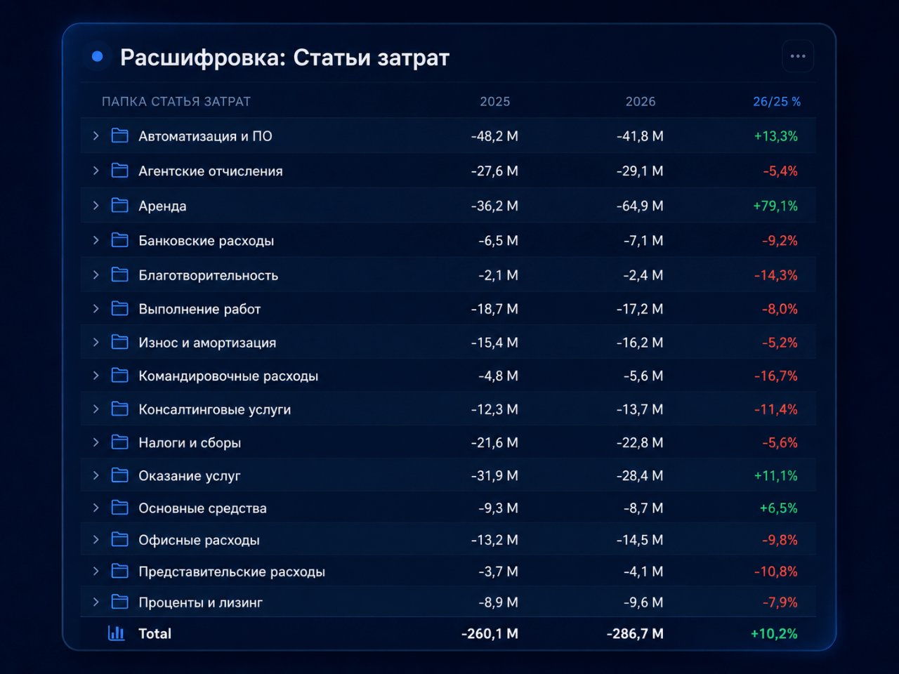 Расшифровка статей затрат